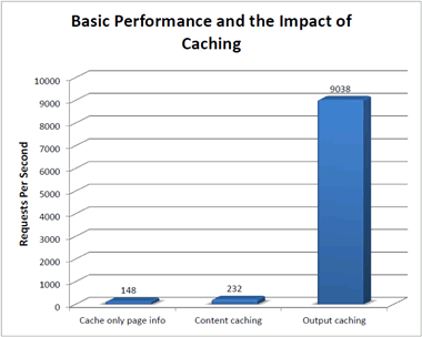 performance growth with caching