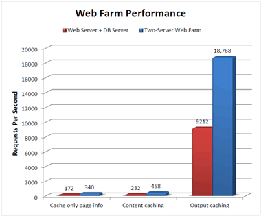 performance in a webfarm