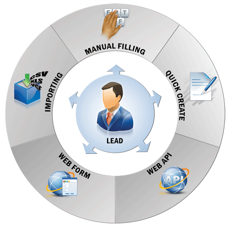 lead generation methods