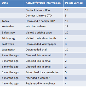 Lead Scoring sample table