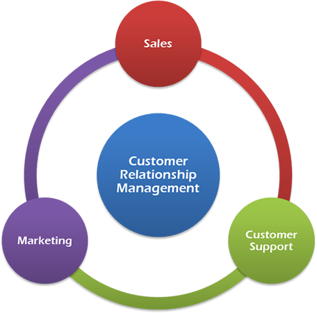 enterprise class customer relationship management (CRM) solution
